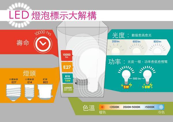 Not All Large Lighting Brands Pass Hong Kong Consumer Council LED Bulb Tests