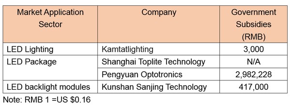 Chinese LED Companies Listed on the OTCBB Benefit from Government Subsidies During 1H15_2