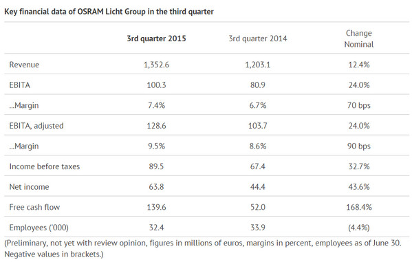 Osram LED Business Shows Positive Growth in 2Q15