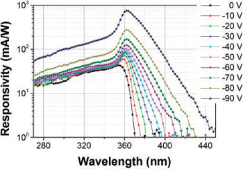 Ultraviolet Photodetectors on Free-Standing Gallium Nitride_2