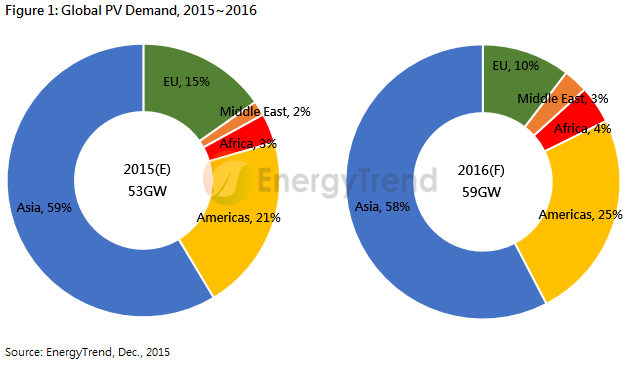 EnergyTrend Anticipates Global PV Demand to Reach 59GW and Industry to Undertake Massive Capacity Expansion in 2016