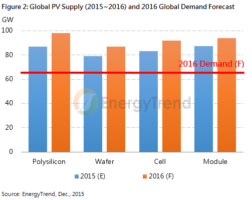 EnergyTrend Anticipates Global PV Demand to Reach 59GW and Industry to Undertake Massive Capacity Expansion in 2016_1