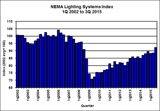 NEMA Reports Strong Quarter for LED A-Line Lamps, Lighting System Components Shows Mixed Results_1