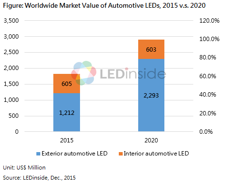 Ledinside Estimates Automotive LED Market Value to Reach US$2.29b by 2020