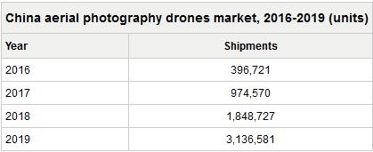 Camera Drone Shipments in China to Reach 3 Million Units by 2019, Says IDC