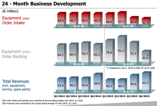 Aixtron's Revenue Grows 14% In Q4 As Diversification Outweighs LED-Related China Loss_2