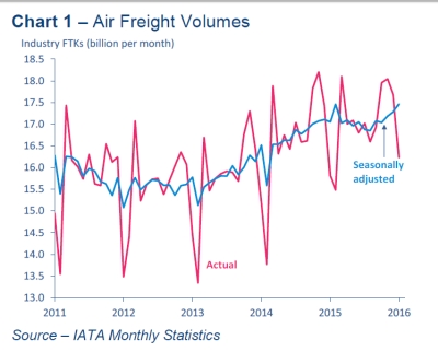 A Solid Start To The Year For Air Freight, But Challenges Remain_1