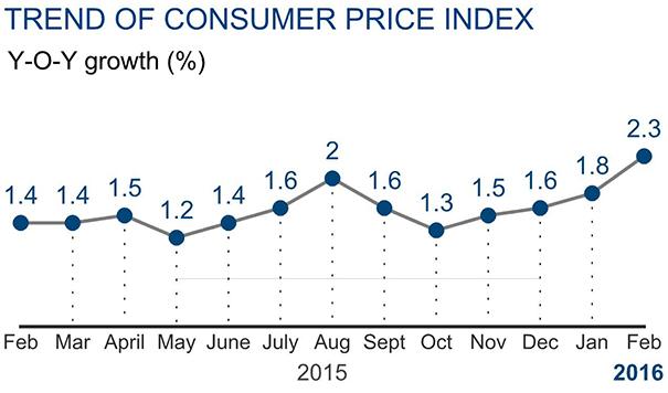 China February Consumer Prices up 2.3%