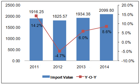 Global Knit & Crochet Import Analysis in 2015