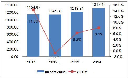 Global Footwear & Gaiters Import Analysis in 2015