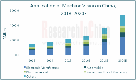 Global And China Machine Vision System Industry Report, 2016-2020 - ResearchInchina