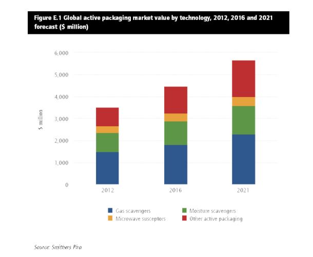 Smart Packaging To Grow To $10bn As Costs Fall_1