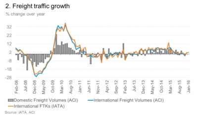 “Mediocre” Is The New Air Cargo Reality