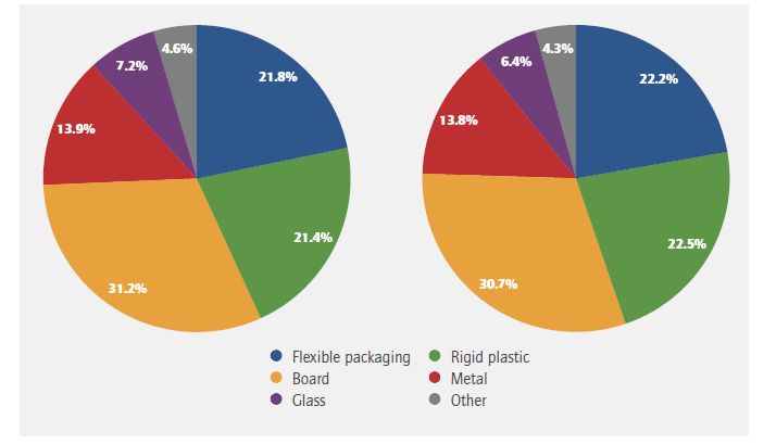 Five Key Trends Driving The Packaging Market_1