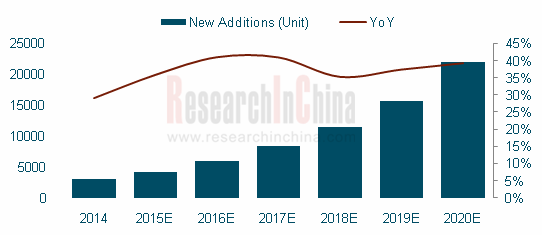 Global And China AGV(Automated Guided Vehicle) Industry Report, 2016-2020 - Researchinchina