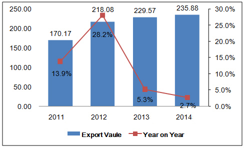 China Seats & Parts Export Analysis