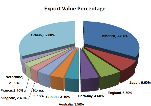 China Seats & Parts Export Analysis_1