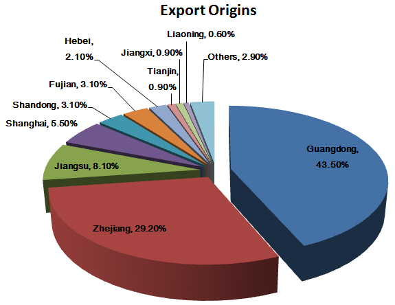 China Seats & Parts Export Analysis_2