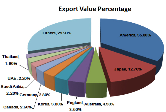 China’s Mattress & Quilts Exports Analysis_1