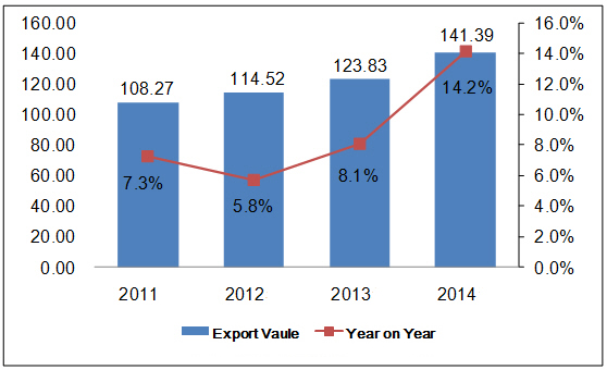 General Situation of China's Toy Export Analysis