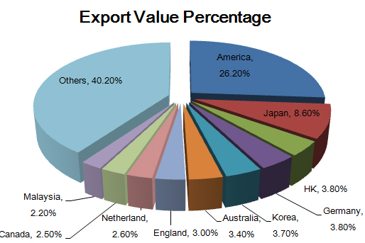 Overview of China's Iron Steel Articles Export