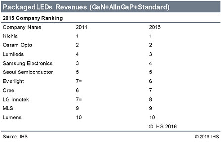 Lumileds Only Top-10 Packaged LED Maker Market to Grow Revenue in 2015, Overtaking Samsung Into 3rd