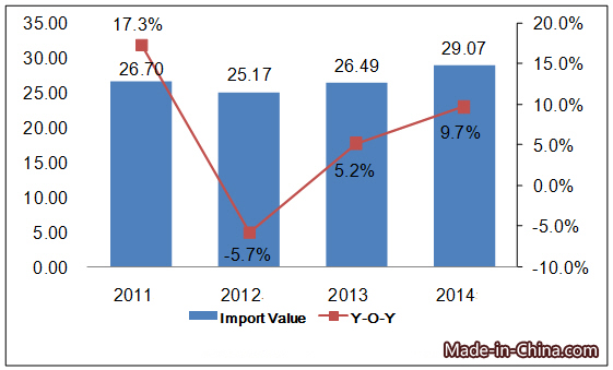 Germany Toy Import Analysis From 2011 to 2014