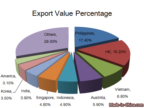 China Sheet Piling Export Analysis