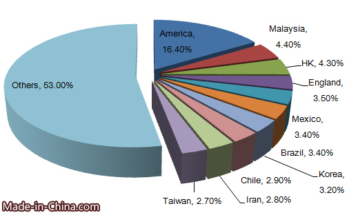 China Musical Boxes, Decoy Call, Musical Inst Export Analysis