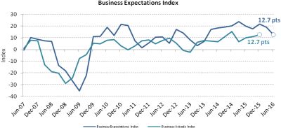 Business Sentiment Continues to Fall