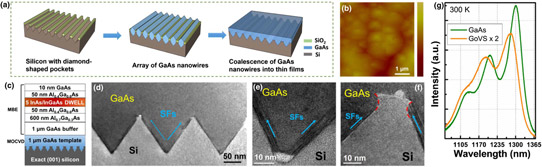 Gallium Arsenide on V-Groove Silicon Template for Photonics and Electronics