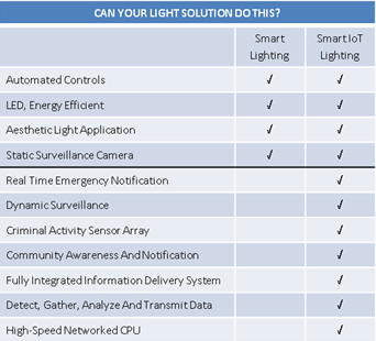PennSMART's IoT Lighting Delivers Surveillance And Data Collection For Safety And Sustainability