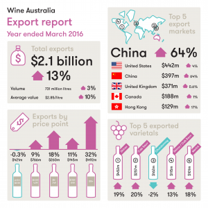 American Markets Absorb Love for Aussie Wine: Wine Australia Report_1