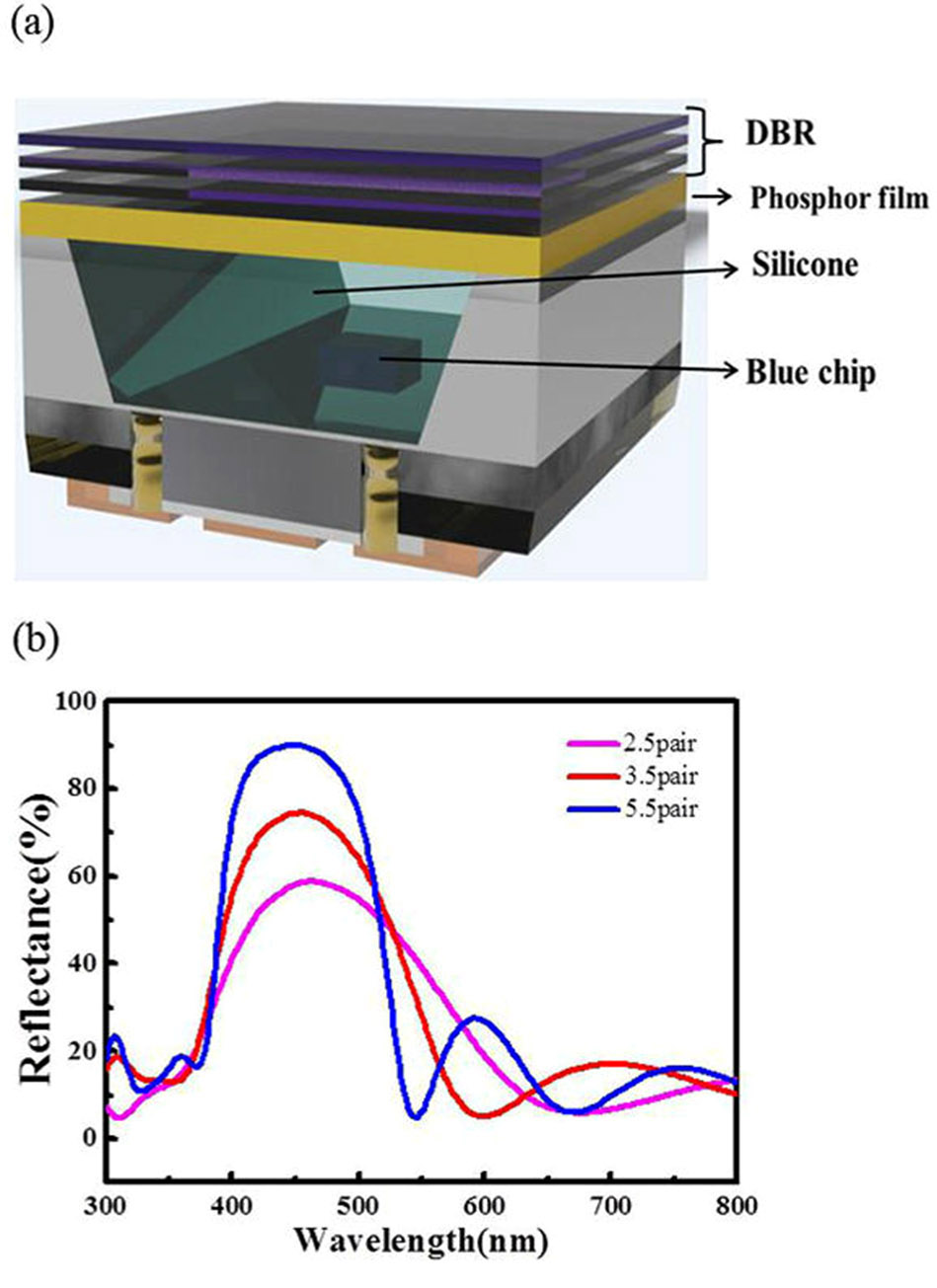 Enhancing The Efficiency of White LEDs Via Reflection_2