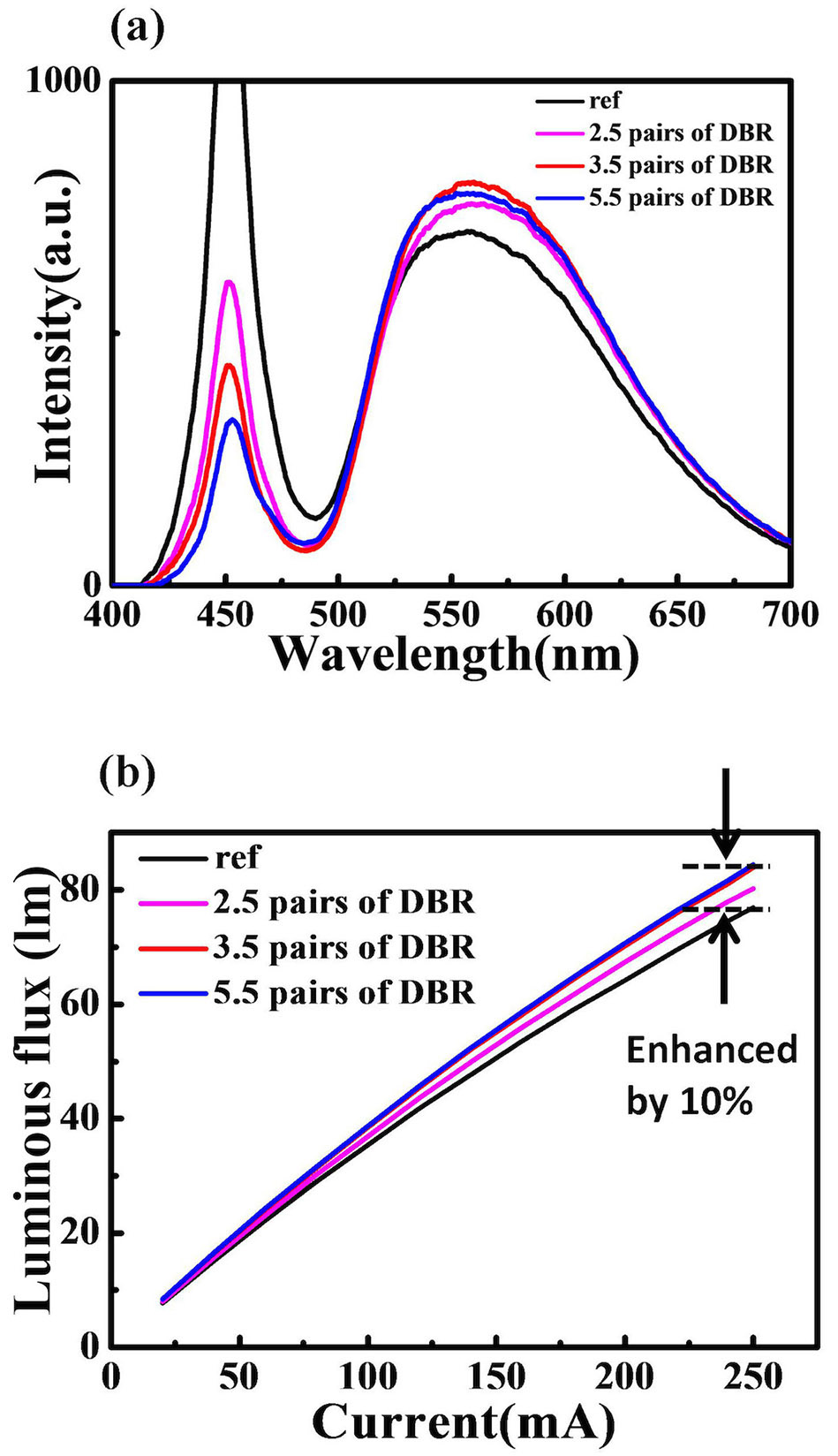 Enhancing The Efficiency of White LEDs Via Reflection_3