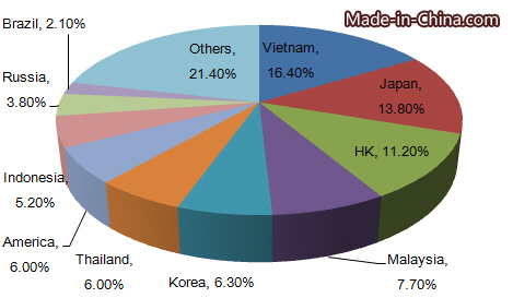 China's Edible Vegetables and Certain Roots and Tubers Export Analysis in 2015