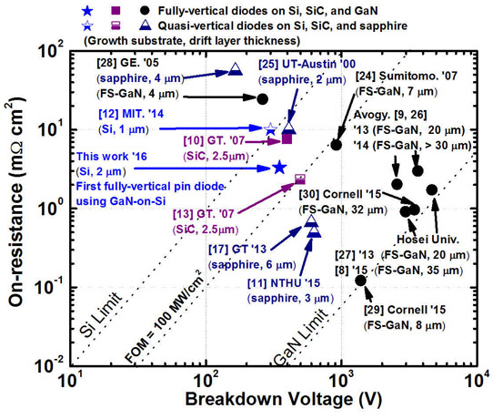 Fully Vertical Gallium Nitride P-I-N Diode Grown on Silicon Substrate_1