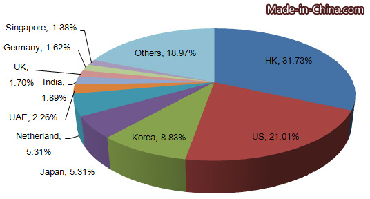 China's Mobile Phones Export Analysis in 2015