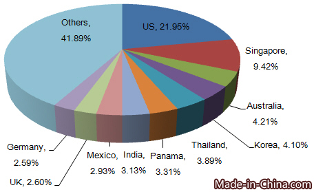 China's Ceramic Sanitary Fixtures Export Analysis in 2015