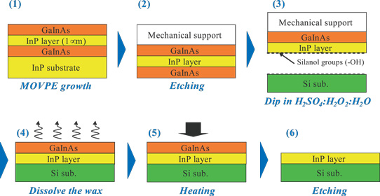 Epitaxial Growth of Laser Diodes on Wafer-Bonded InP/Si Substrates