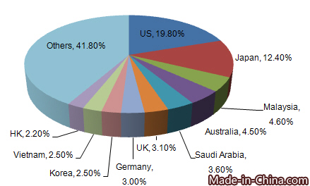 China's Carpets & Textile Floor Coverings Export Analysis from 2012 to 2015_2