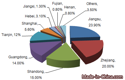 China's Carpets & Textile Floor Coverings Export Analysis from 2012 to 2015_3
