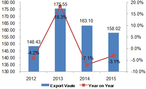China's Cotton Export Analysis From 2012 to 2015