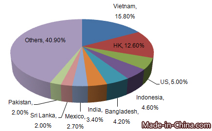 China's Knitted or Crocheted Fabric Export Analysis From 2012 to 2015_2