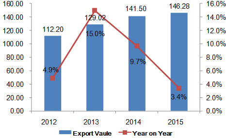 China's Knitted or Crocheted Fabric Export Analysis From 2012 to 2015