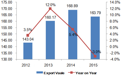 China's Manmade Filaments Export Analysis from 2012 to 2015
