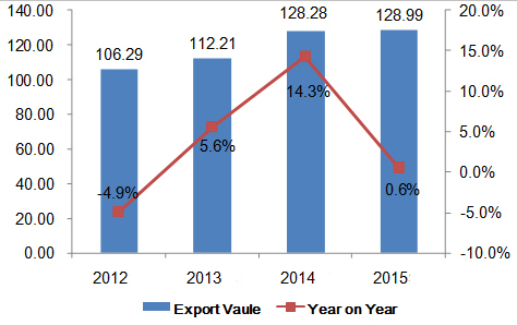 China's Manmade Staple Fibers Export Analysis From 2012 to 2015
