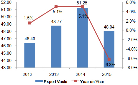 China's Special Woven or Tufted Fabric Export Analysis From 2012 to 2015