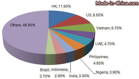China's Special Woven or Tufted Fabric Export Analysis From 2012 to 2015_2