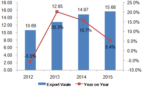 China's Vegetable Textile Fibers, Paper Yarn & Woven Fabric Export Analysis from 2012 to 2015